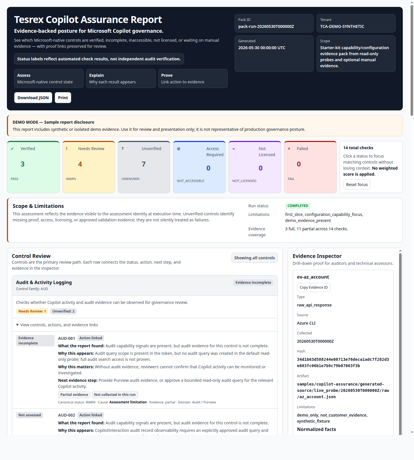Tesrex Copilot Assurance sample report showing verified, needs review, unverified, access required, not licensed and failed control states.